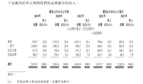 （数据来源：上美集团招股书）