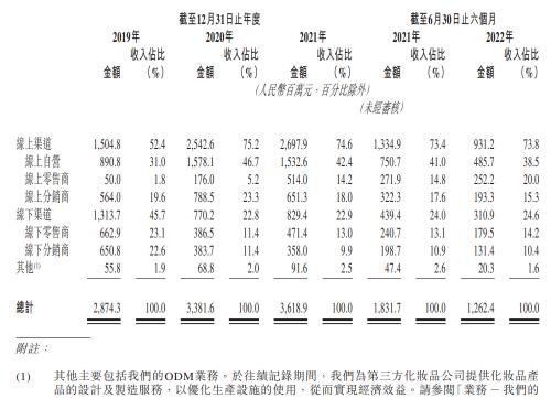 （数据来源：上美集团招股书）
