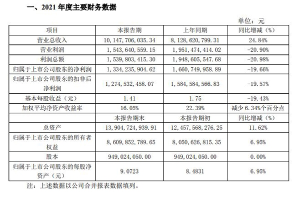 老板电器上市以来首现业绩下滑 受累恒大等房企影响计提约7亿坏账