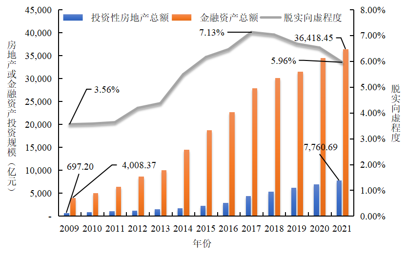 图2  2009年—2021年我国上市公司“脱实向虚”总体表现