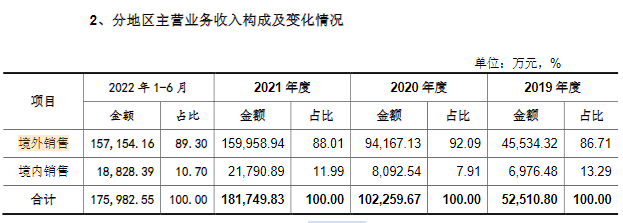 首航新能IPO：深度绑定宁德时代利害难辨 近九成营收依赖境外市场风险凸显