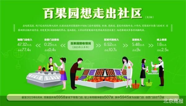 百果园想走出社区