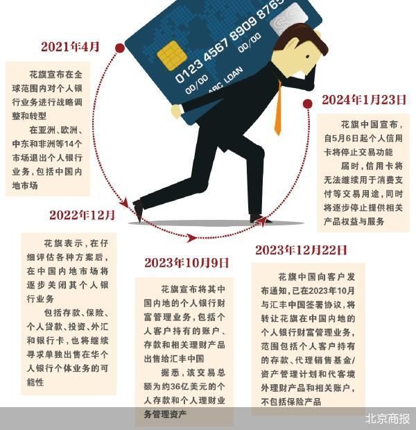 花旗中国个人信用卡业务将谢幕