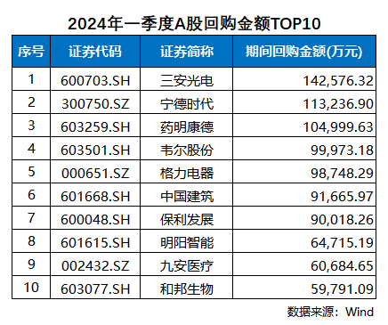 首季1275家上市公司完成578亿元回购 药明康德完成10亿元回购后再启第二轮10亿元回购