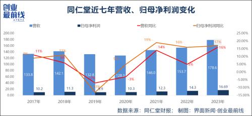 2023年第四季度业绩失速，同仁堂何以解忧？