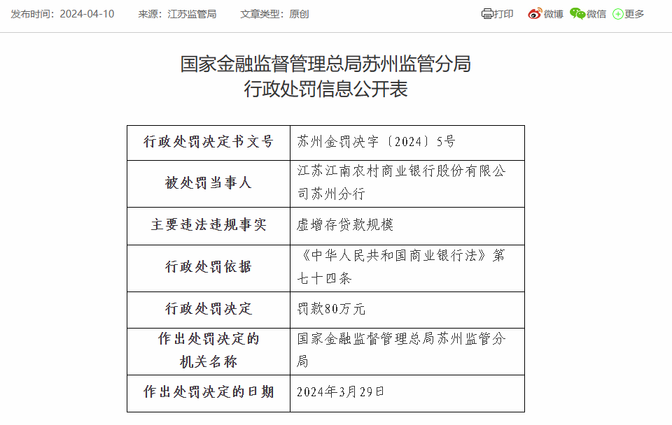 江苏江南农商银行苏州分行被罚80万：因虚增存贷款规模