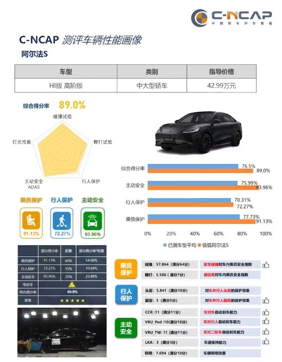 你敢信！拥有“高阶智驾”只需25.68万元 极狐阿尔法S先行版PRO震撼上市_fororder_image009