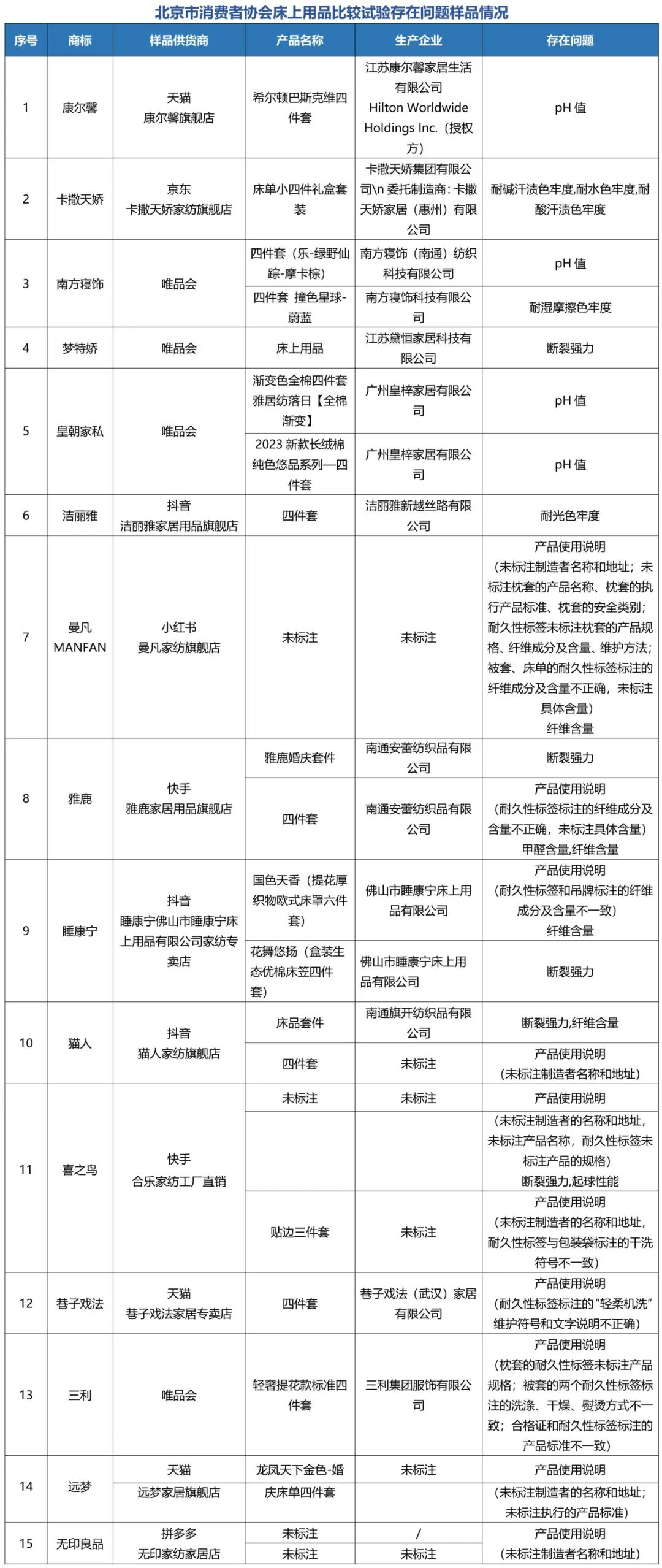 猫人、无印良品、洁丽雅、雅鹿等15个品牌床上用品检测不达标