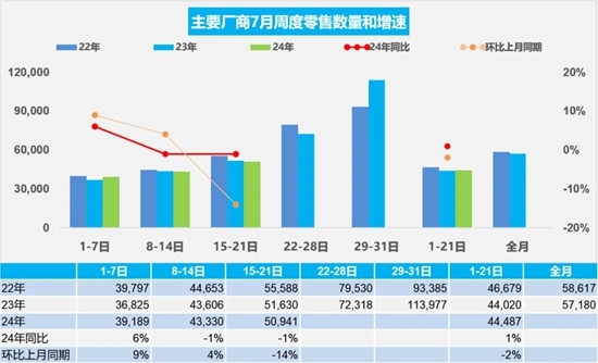 乘联分会：“以价换量”效果减弱 车市进入平缓期
