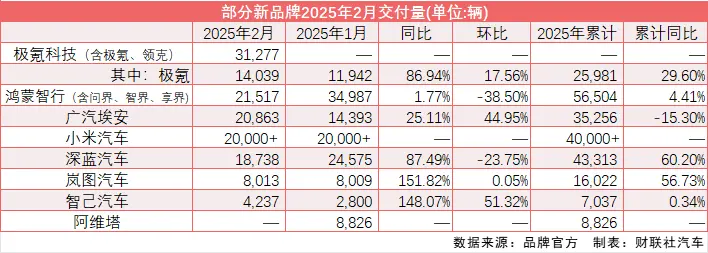 “新汽车”陷入乱战：鸿蒙智行连推三新车、小米产能压力骤增