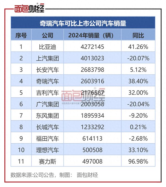 奇瑞汽车赴港IPO：年销量位居上市车企前五，海外销售占比近44%