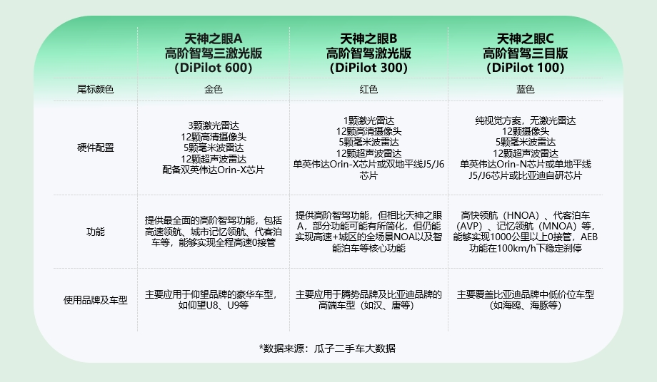 瓜子二手车大数据：二手海鸥价格相比年前再降，现在正是捡漏黄金期