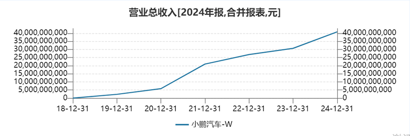 小鹏汽车2024年净亏损收窄，盈利时间被理想、零跑超越