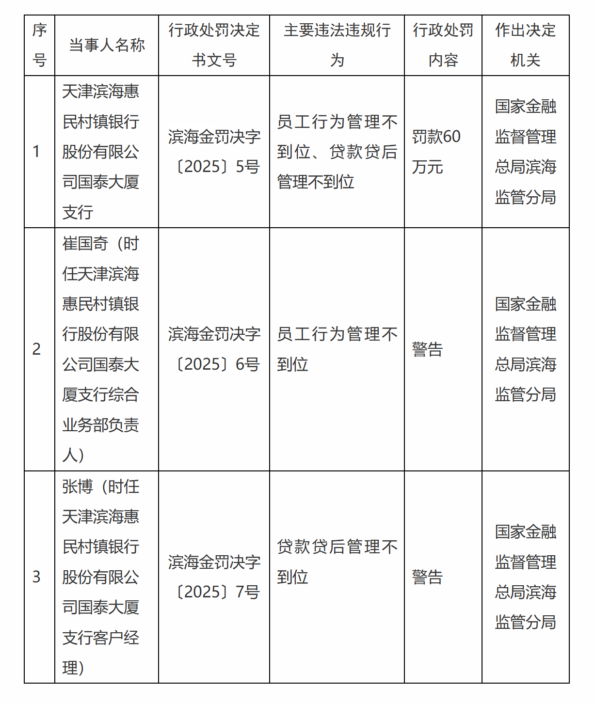 天津滨海惠民村镇银行被罚60万元，涉员工行为管理不到位等