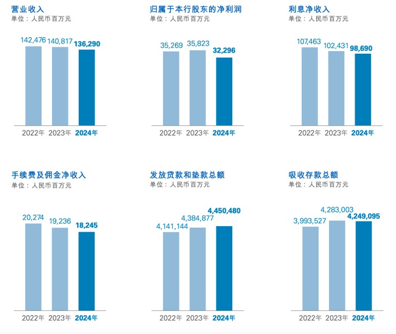 民生银行的2024年：营收净利双降 净息差探底至1.39%