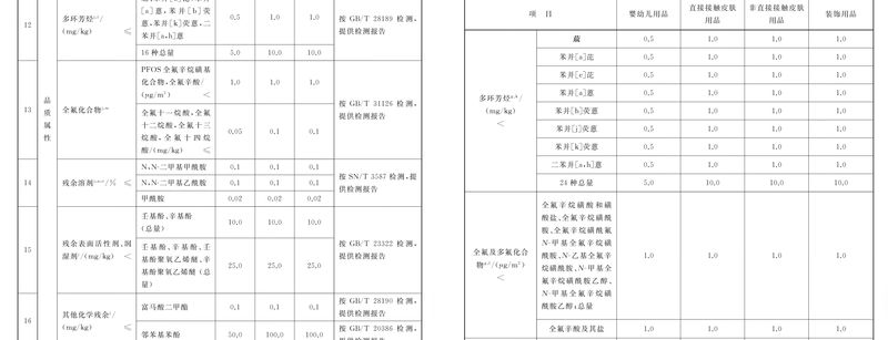 始祖鸟等冲锋衣含有害物质？专家揭秘PFAS