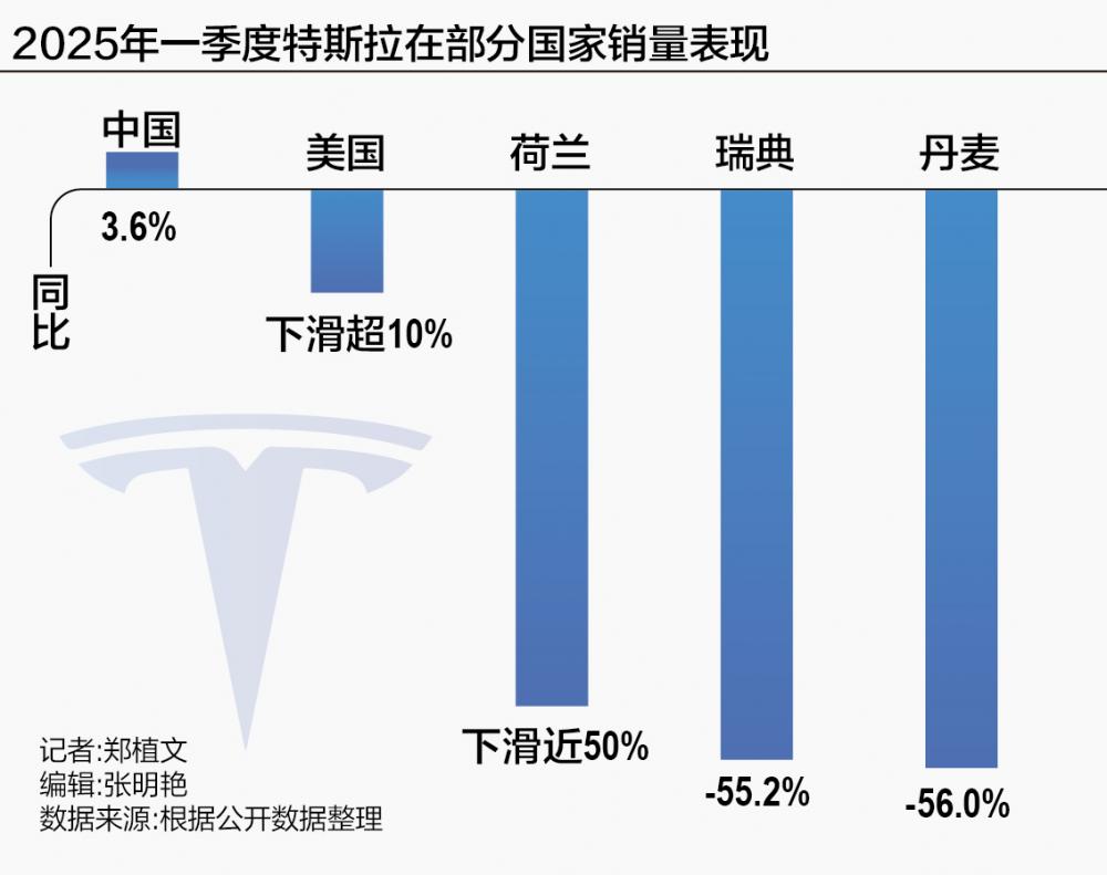 特斯拉神话褪色：一季度下滑13%，中外表现分野