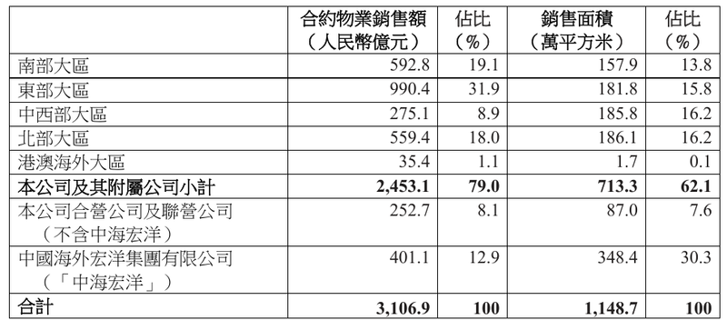 盈利下降、重金拿地，中海地产能否超过保利成为行业“一哥”？