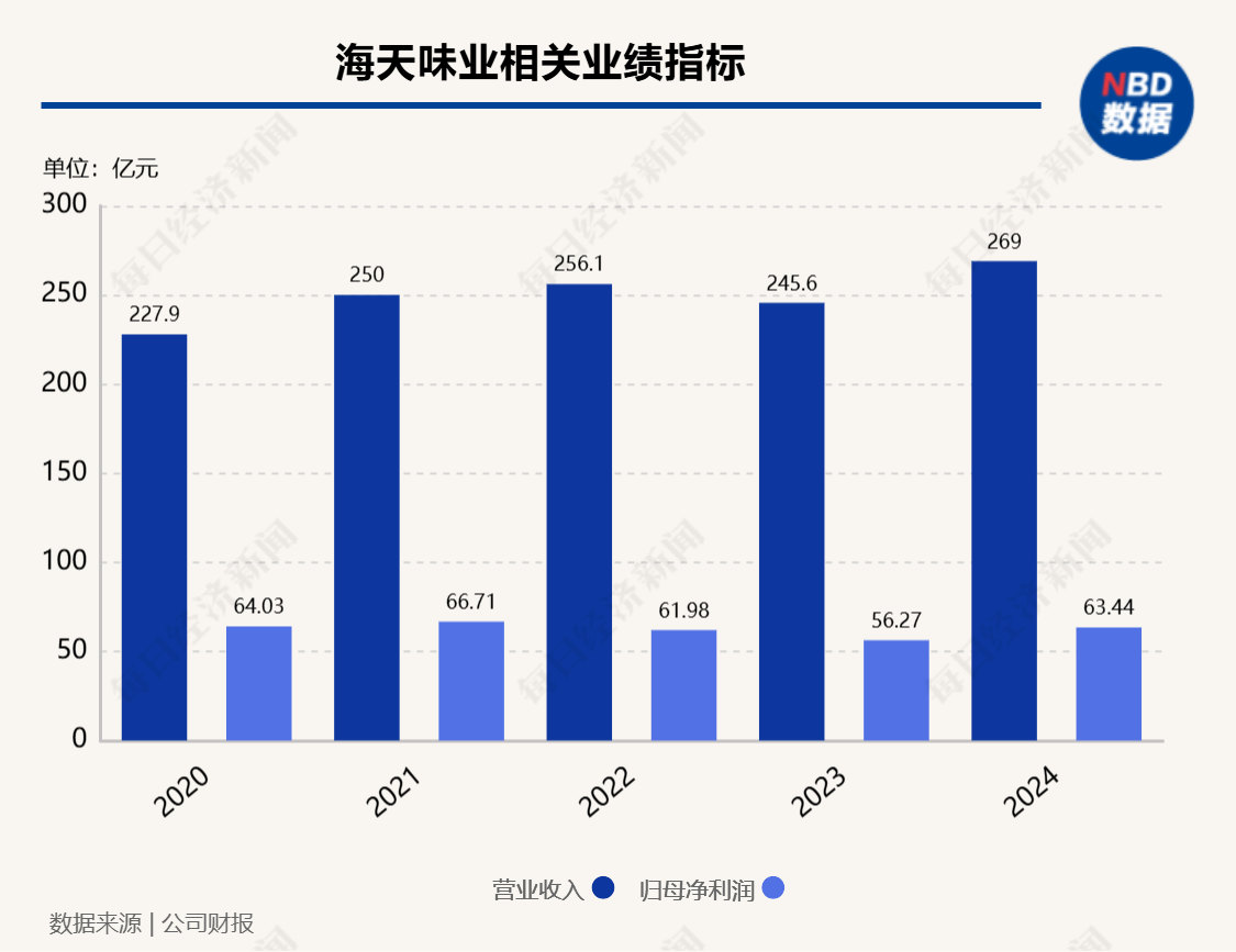 净利润重回增长后，下个“锚点”是什么？海天味业总裁谈出海策略与“零添加”新规