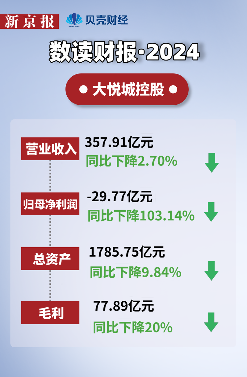 姚长林掌舵首年业绩承压 大悦城控股2024年亏损加剧
