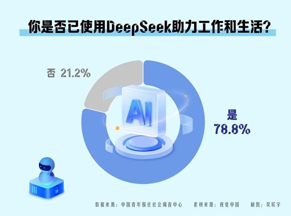78.8%受访者已使用DeepSeek助力工作和生活