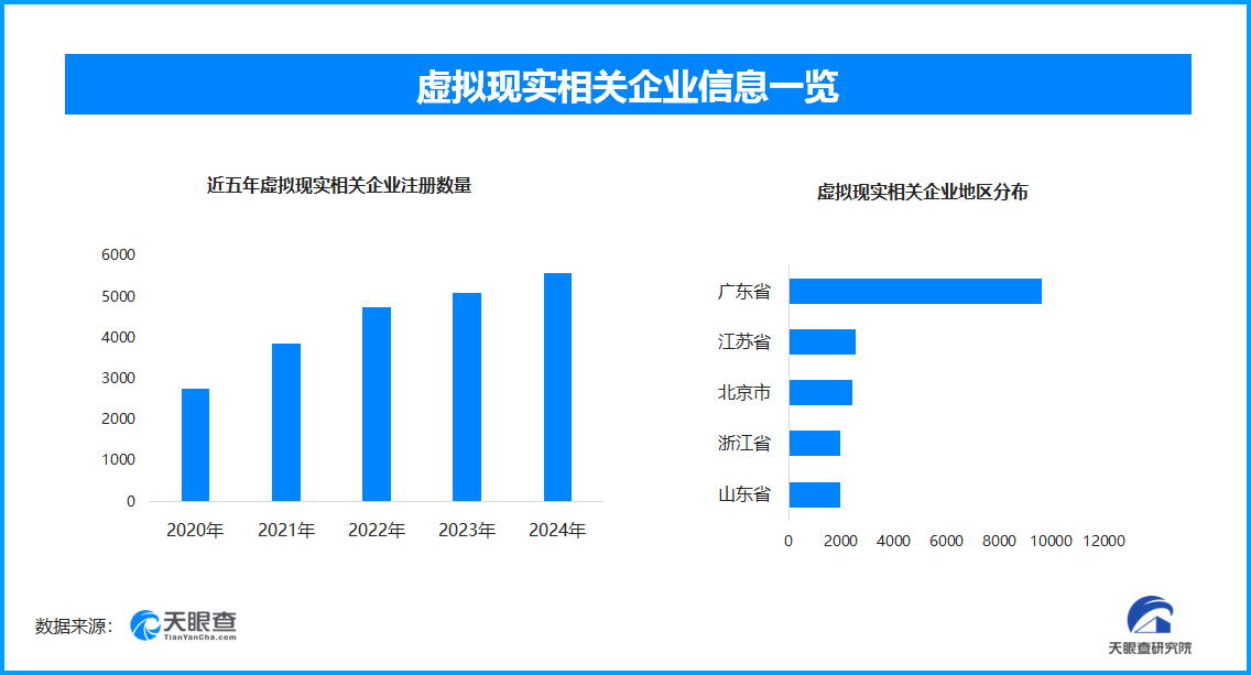 虚拟现实电影时代启幕 全国现存超3.5万家VR相关企业
