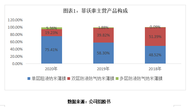 菲沃泰大客户削减订单存货飙升 利润骤降7成 持续经营能力存疑