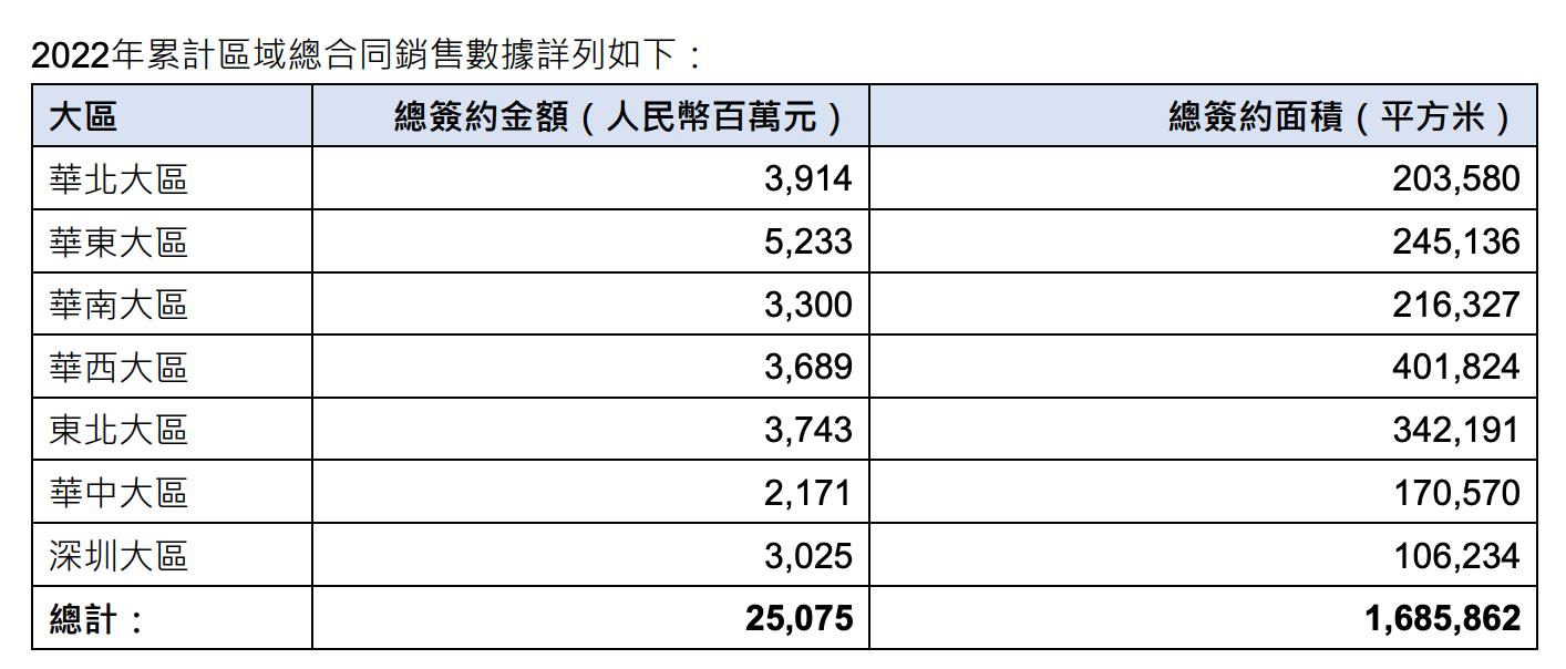 图源：华润置地公告