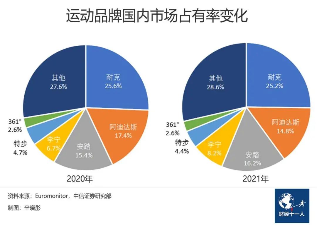 （2020年和2021年运动品牌国内市场占有率的变化）