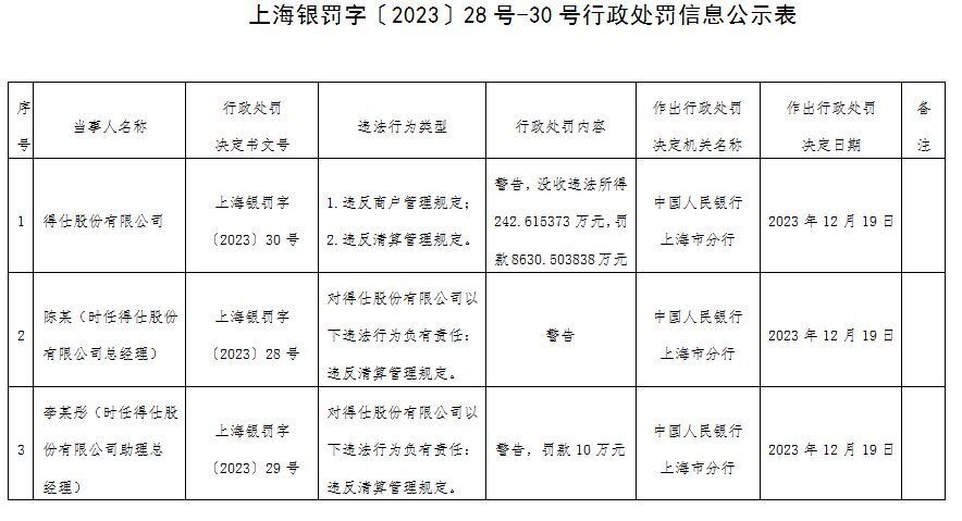 因“违反清算管理规定”等两项 得仕股份被罚没8873万元