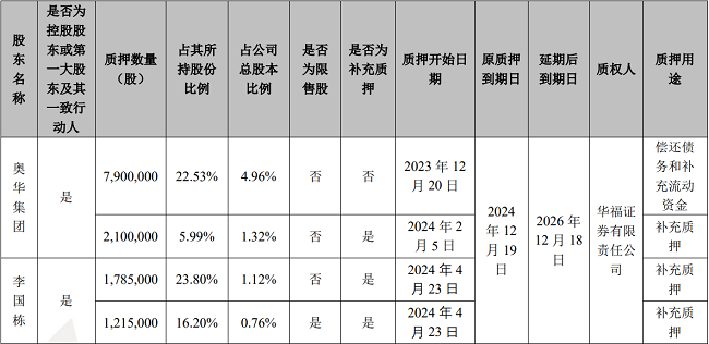 广生堂控股股东奥华集团部分股份质押延期购回 质押比例达74.45%