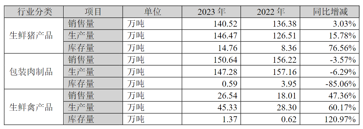 双汇发展营收连降三年 进军预制菜赛道前景未知