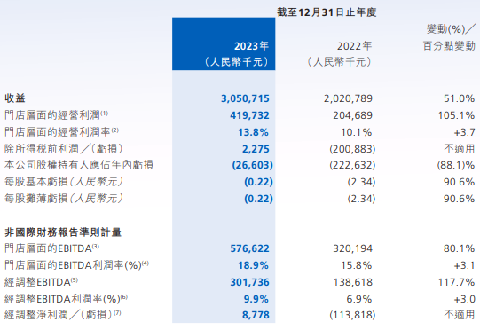 达势股份2023年亏损收窄：北京上海客单承压 门店扩张加速机构提示风险