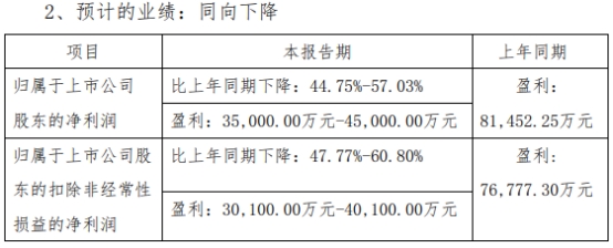 三角防务2024年净利预降约半 2019上市3募资共28.8亿
