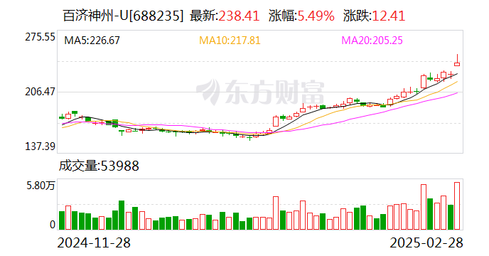 A股“医药一哥”营收激增 距离盈亏平衡一步之遥