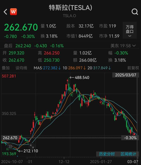 销量下降、股价下滑 特斯拉7000亿可能要跌没？