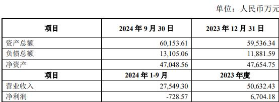 ST金一拟4.12亿收购战略转型 标的去年前三季亏损