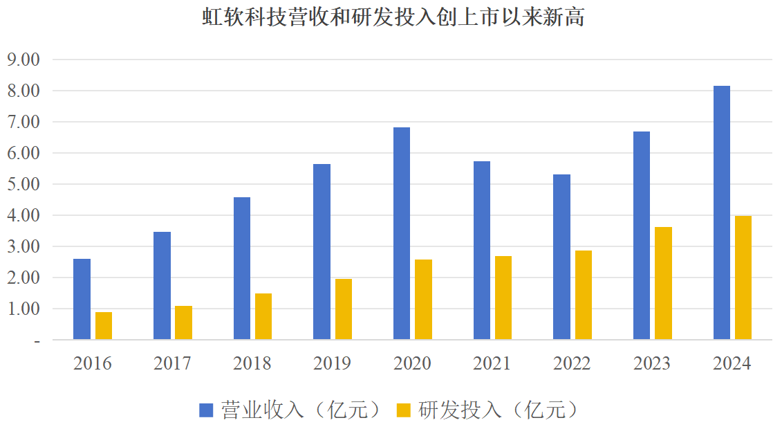 虹软科技2024年营收和研发投入创上市以来新高 现金分红和回购注销占比超200%