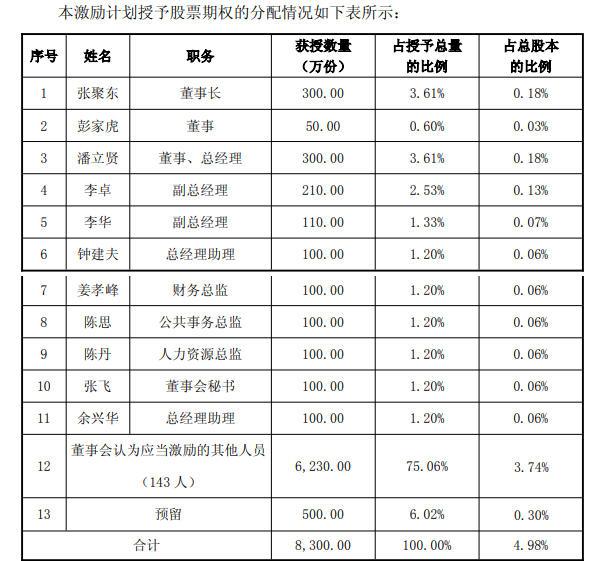科力远推出2025年股权激励计划，董事长和总经理各获授300万份