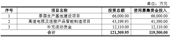 兆龙互连不超11.95亿定增获深交所通过 中信建投建功