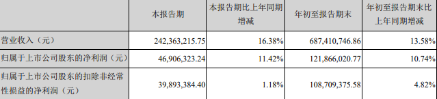西麦食品三季报：营收净利增速双双放缓 营业成本偏高问题未改善