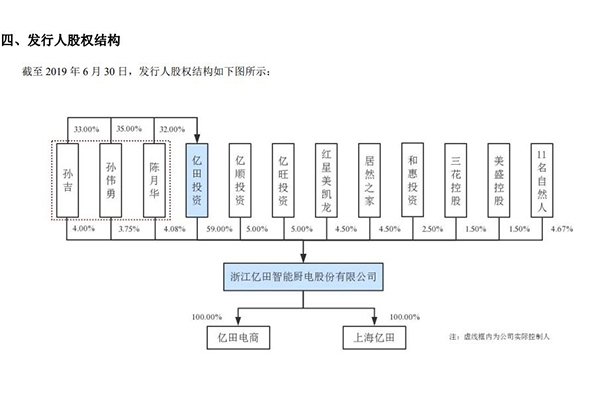 又是一家夫妻店 亿田智能厨电拟创业板IPO
