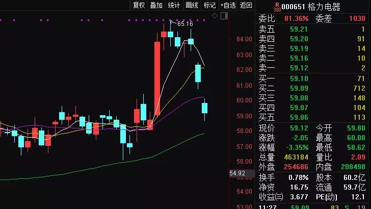 格力电器30亿让利三天市值没了近300亿 经销商：疯了！