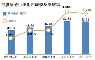 猫眼娱乐“带伤”上市 票务平台与电影产业链“相爱相杀”