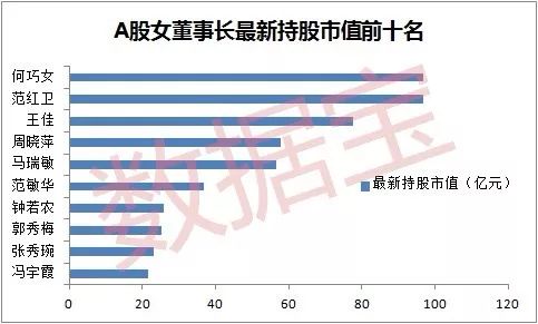 全球最成功女企业家近六成来自中国 A股最有钱女掌门是她