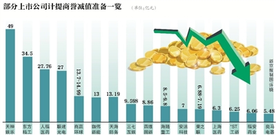 计提商誉减值引关注 奥马电器等公司陷入债务违约危机