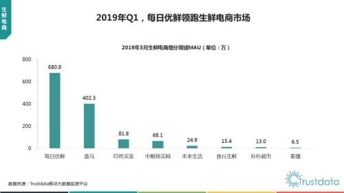 坐拥行业5成新增用户 每日优鲜稳坐生鲜电商头名