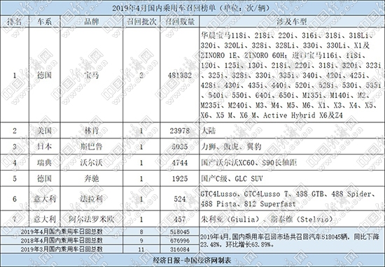 4月召回汽车51.8万辆 高田问题气囊卷土重来