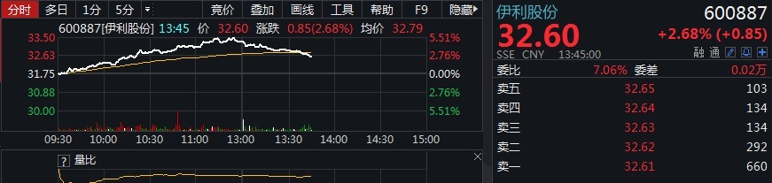 伊利股份指蒙牛乳业破坏冬奥大局 两公司股价午后回落
