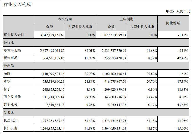 三全食品2019年半年报 
